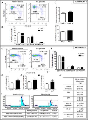 Frontiers Molecular Characterization Of Monocyte Subsets Reveals Specific And Distinctive Molecular Signatures Associated With Cardiovascular Disease In Rheumatoid Arthritis Immunology