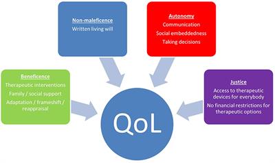 Frontiers Ethical Principles In Patient Centered Medical Care To Support Quality Of Life In Amyotrophic Lateral Sclerosis Neurology