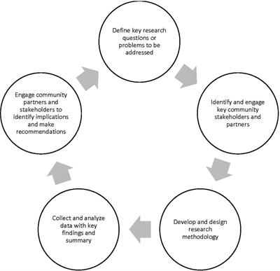 Frontiers | Reducing Disparities for Women and Minority Business in ...