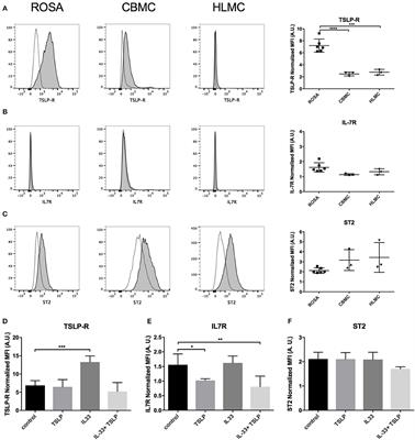 Frontiers | Divergent Effects of Acute and Prolonged Interleukin 33 ...