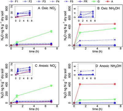 Frontiers Hydroxylamine Contributes More To Abiotic N2o Production In Soils Than Nitrite Environmental Science