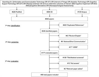 Frontiers A Meta Analysis Of Cognitive Impairment And Decline