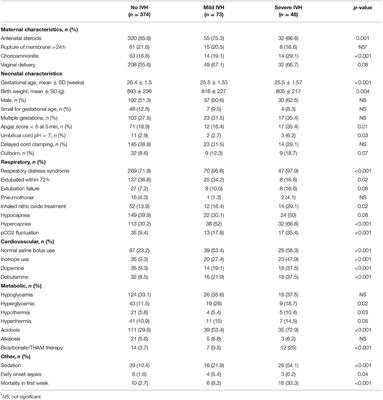 Frontiers | Intraventricular Hemorrhage: Risk Factors and Association ...