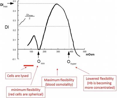 Single‐cell hemo‐metabolic parameters and ellipticity index (EI