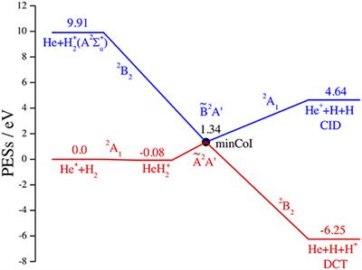 Frontiers Non Adiabatic Quantum Dynamics Of The Dissociative Charge Transfer He H2 He H H Chemistry