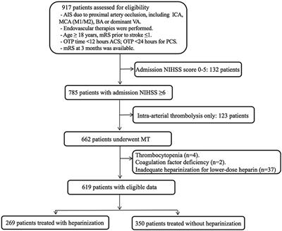 Frontiers | Safety and Efficacy of Heparinization During Mechanical ...