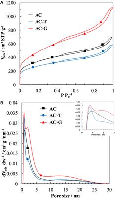 Frontiers About The Role Of Porosity And Surface Chemistry Of Phosphorus Containing Activated Carbons In The Removal Of Micropollutants Materials