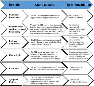 Frontiers | An Integrative Approach to Clinical Decision-Making for ...