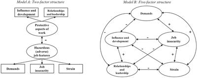 Frontiers | Psychosocial Work Factors, Job Stress and Strain at the ...