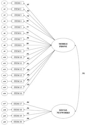 Frontiers Construction And Validation Of The Intimate Images Diffusion Scale Among Adolescents Psychology