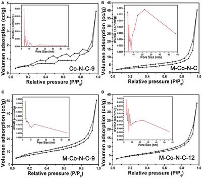 Frontiers The Co N C Catalyst Synthesized With A Hard Template And Etching Method To Achieve Well Dispersed Active Sites For Ethylbenzene Oxidation Chemistry
