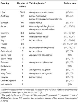 Frontiers Environmental And Molecular Drivers Of The A Gal Syndrome Immunology