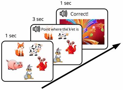 What Is Fast Mapping Frontiers | Neurophysiological Correlates Of Fast Mapping Of Novel Words In  The Adult Brain | Human Neuroscience