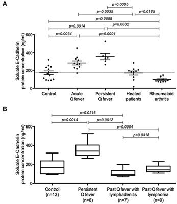 Frontiers High Concentrations Of Serum Soluble E Cadherin In Patients With Q Fever Cellular And Infection Microbiology