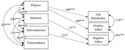 Frontiers The Role Of Spirituality And Religiosity In Subjective Well Being Of Individuals With Different Religious Status Psychology