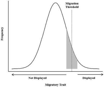 Frontiers | Prevalence and Mechanisms of Partial Migration in Ungulates