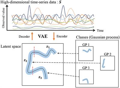 Frontiers Hvgh Unsupervised Segmentation For High Dimensional Time Series Using Deep Neural Compression And Statistical Generative Model Robotics And Ai