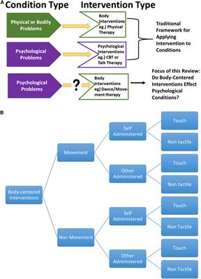 Petulance Deuk sextant Frontiers | Body-Centered Interventions for Psychopathological Conditions:  A Review