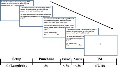 Frontiers Funny Or Angry Neural Correlates Of Individual Differences In Aggressive Humor Processing Psychology