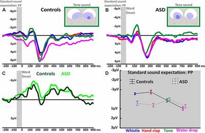 Frontiers | Prediction and Mismatch Negativity Responses Reflect ...