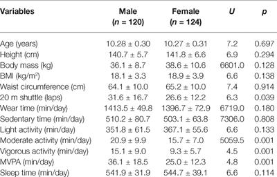 Frontiers Variations In Central Adiposity Cardiovascular Fitness And Objectively Measured Physical Activity According To Weight Status In Children 9 11 Years Physiology