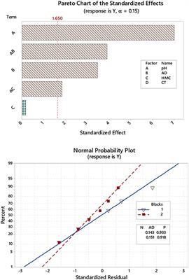 Frontiers Recycling Of Date Pits Into A Green Adsorbent For Removal Of Heavy Metals A Fractional Factorial Design Based Approach Chemistry