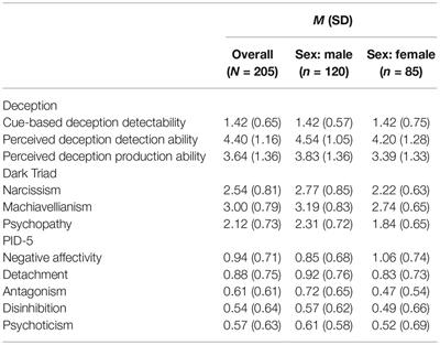 Frontiers The Dark Triad And Deception Perceptions Psychology