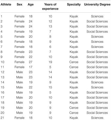 Frontiers Dual Career of the U-23 Spanish Canoeing Team