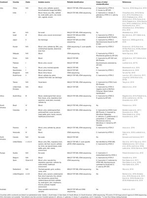 Frontiers | Identification of Drug Resistant Candida auris