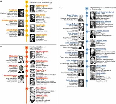 Frontiers | Corrigendum: Immunology's Coming of Age