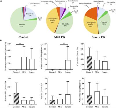 Fiber deprivation and microbiome-borne curli shift gut bacterial  populations and accelerate disease in a mouse model of Parkinson's disease  - ScienceDirect