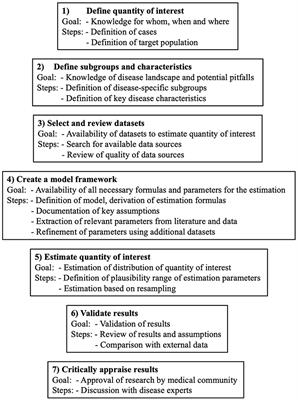 Frontiers A Framework For Estimating The Burden Of Chronic Diseases Design And Application In The Context Of Multiple Sclerosis Neurology