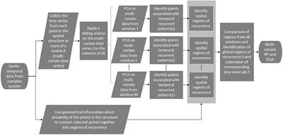 Frontiers Detection Of Spatio Temporal Recurrent Patterns In Dynamical Systems Applied Mathematics And Statistics