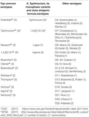 Frontiers Salmonella Serotyping Comparison Of The Traditional Method To A Microarray Based Method And An In Silico Platform Using Whole Genome Sequencing Data Microbiology