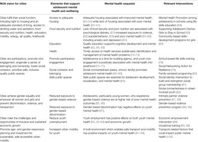 Frontiers | Integrating Urban Adolescent Mental Health Into Urban ...