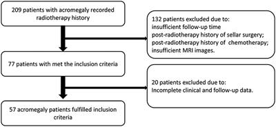 Gamma Knife radiosurgery for acromegaly: Evaluating the role of