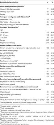 Frontiers Characterizing Micro Scale Disparities In Childhood Obesity Examining The Influence Of Multilevel Factors On 4 Year Changes In Bmi Healthy Eating And Physical Activity Among A Cohort Of Children Residing In Disadvantaged