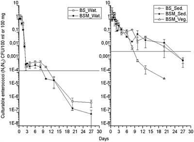 Frontiers Decay Of Enterococcus Faecalis Vibrio Cholerae And Ms2 Coliphage In A Laboratory Mesocosm Under Brackish Beach Conditions Public Health