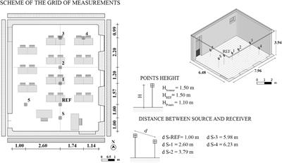 Frontiers Influence Of Classroom Acoustics On Noise Disturbance And Well Being For First Graders Psychology