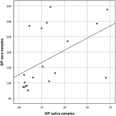 Frontiers | Correlation of Anti-Salmonella Antibodies Between Serum and ...