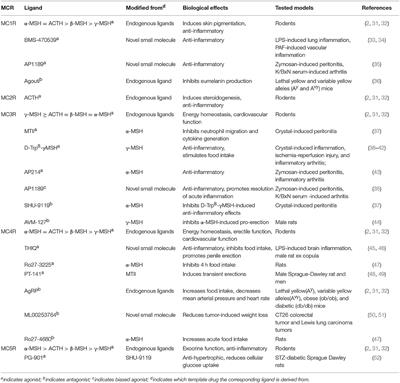 Frontiers | Melanocortin Regulation of Inflammation