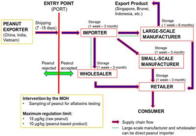 Frontiers  Aspergillus section Flavi and Aflatoxins: Occurrence 