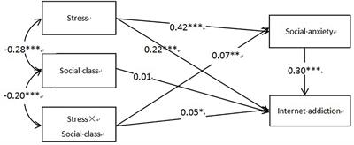 Frontiers The Relationship Between Adolescents Stress And Internet Addiction A Mediated Moderation Model Psychology