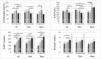 Frontiers Association Of Serum Total Osteocalcin Concentrations With Endogenous Glucocorticoids And Insulin Sensitivity Markers In 12 Year Old Children A Cross Sectional Study Endocrinology