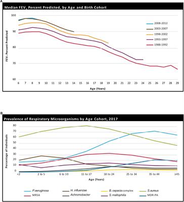 Cystic Fibrosis Life Expectancy Chart 2011