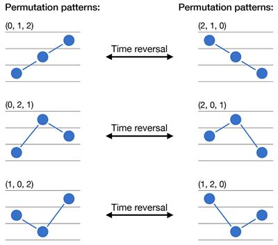 Frontiers  Assessment of time irreversibility in a time series