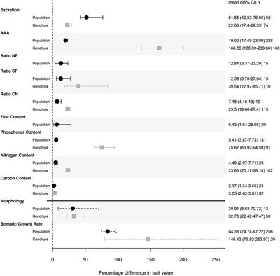 Frontiers Stoichiometric Traits Vary Widely Within Species A Meta Analysis Of Common Garden Experiments Ecology And Evolution