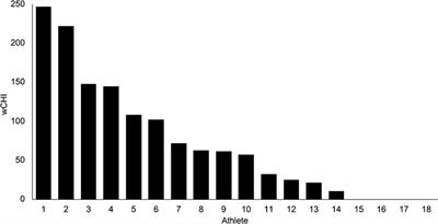 A novel repetitive head impact exposure measurement tool