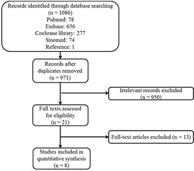 Efficacy of β-Blockers on Postural Tachycardia Syndrome in Children and  Adolescents: A Systematic Review and Meta-Analysis - Frontiers