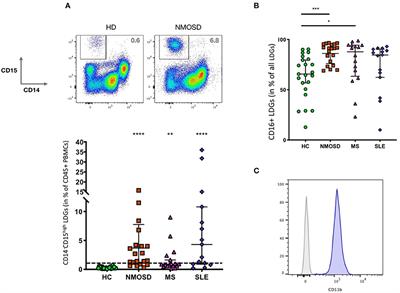 Frontiers | Low-Density Granulocytes Are a Novel Immunopathological ...